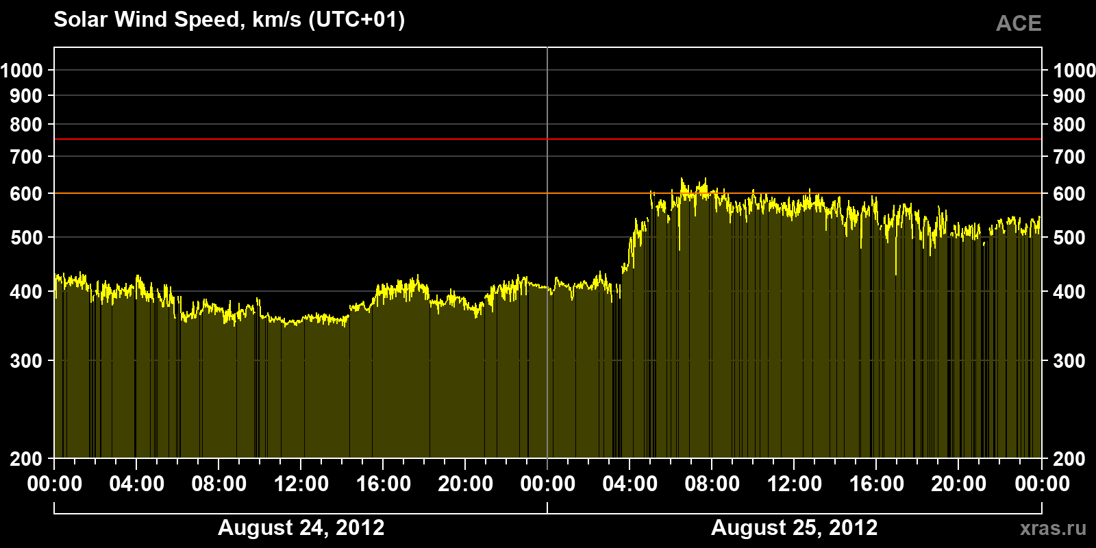 Solar wind speed