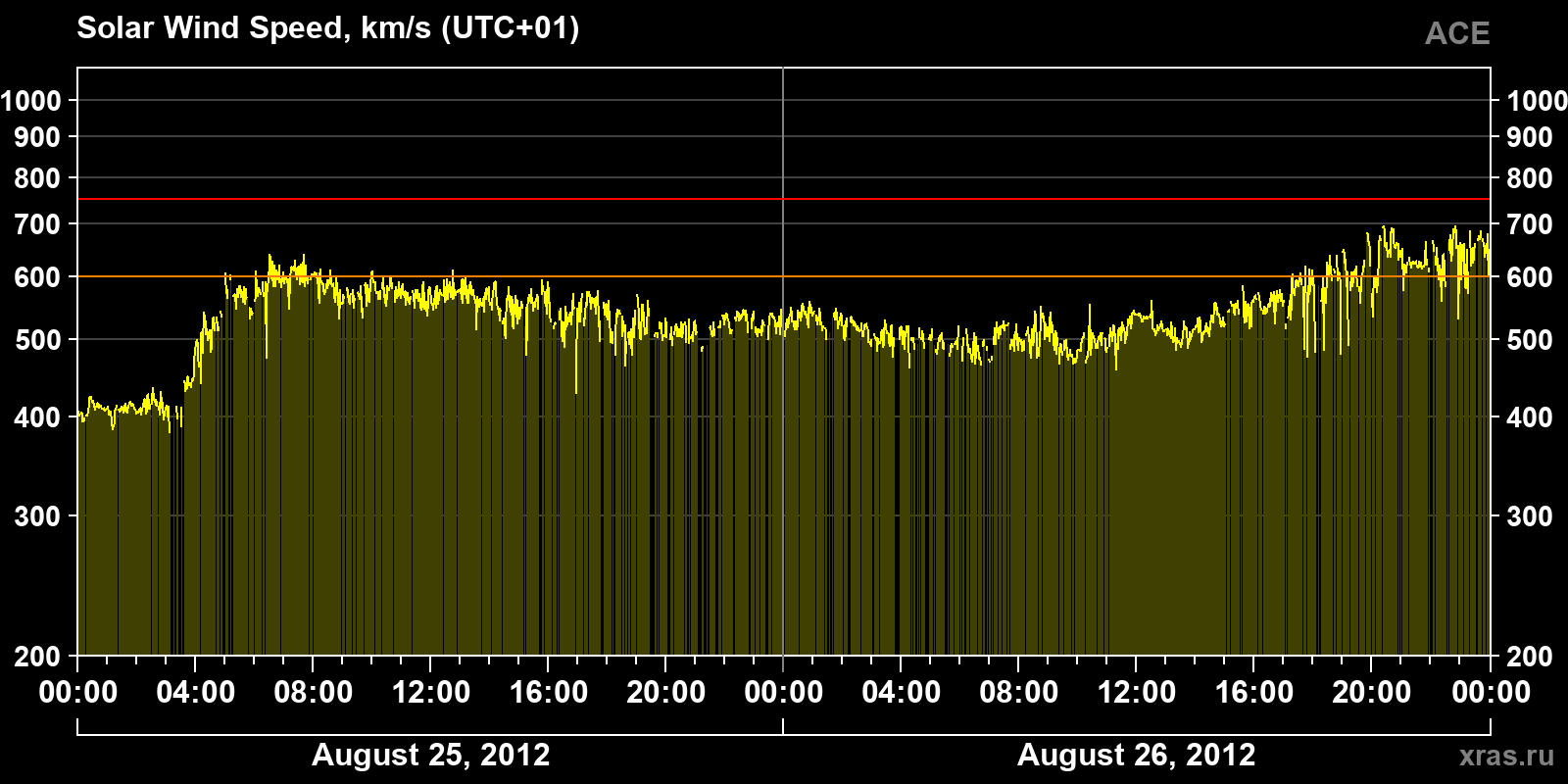 Solar wind speed