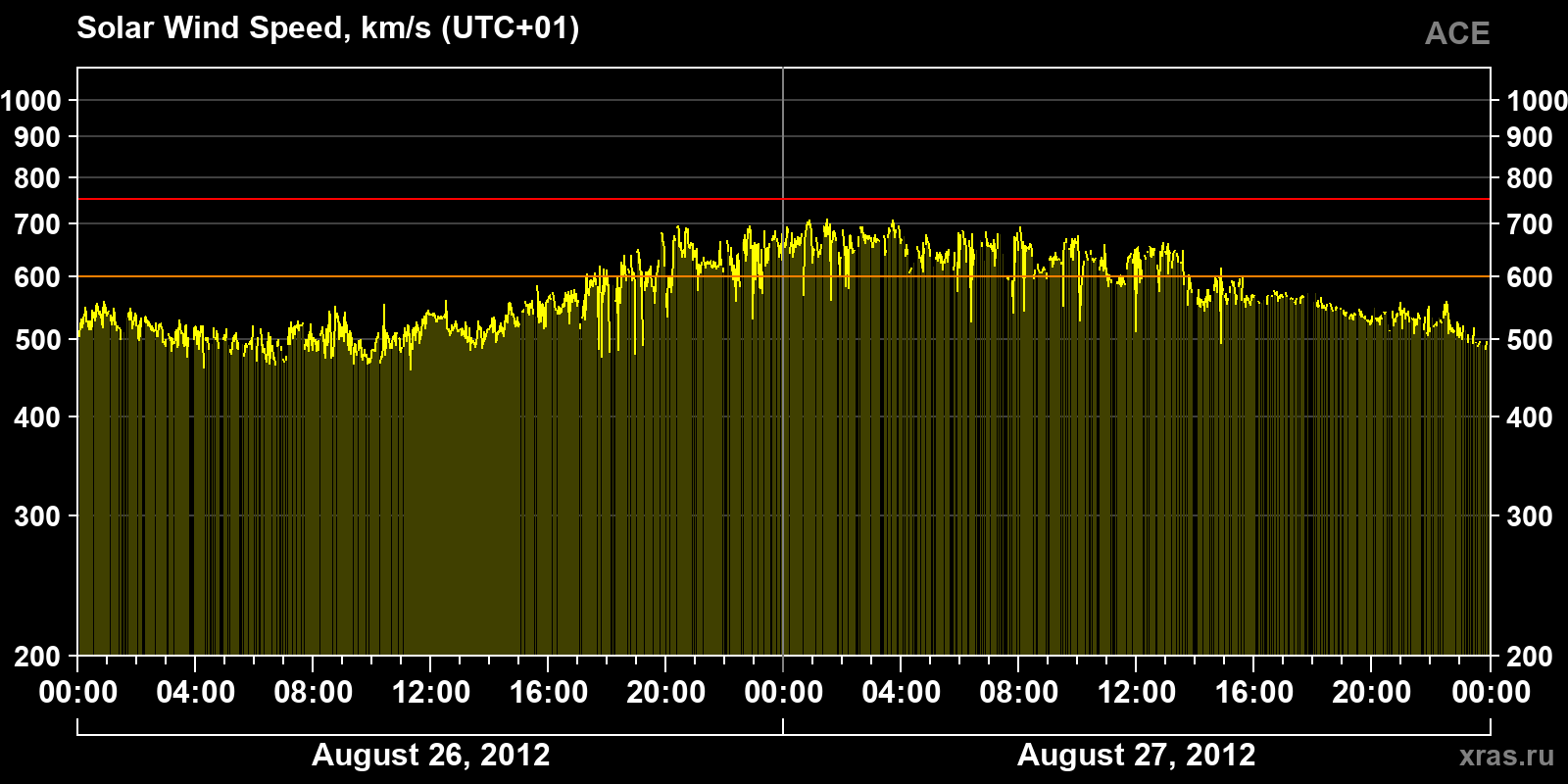 Solar wind speed