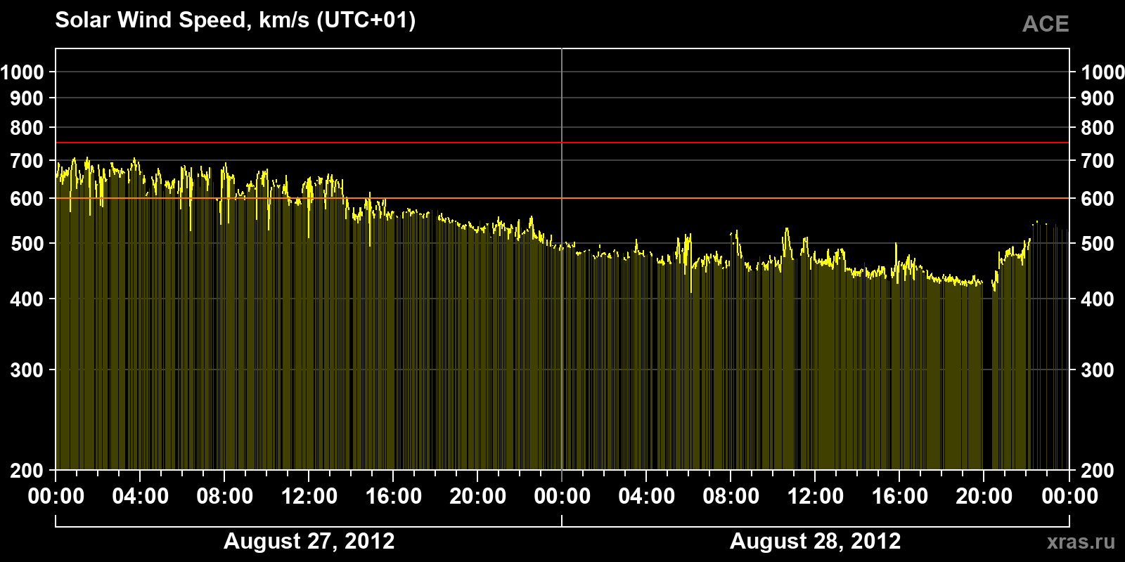 Solar wind speed