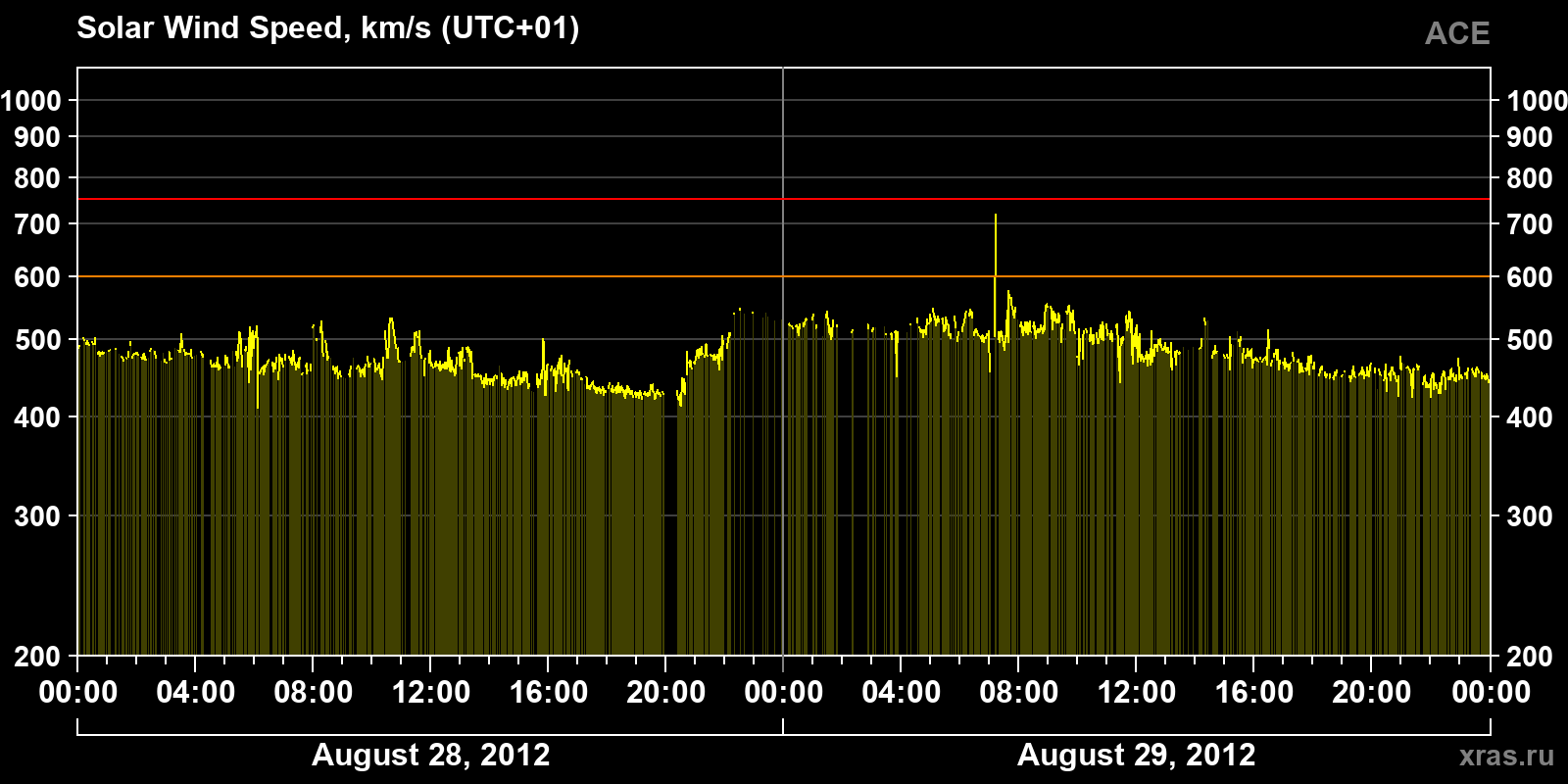 Solar wind speed
