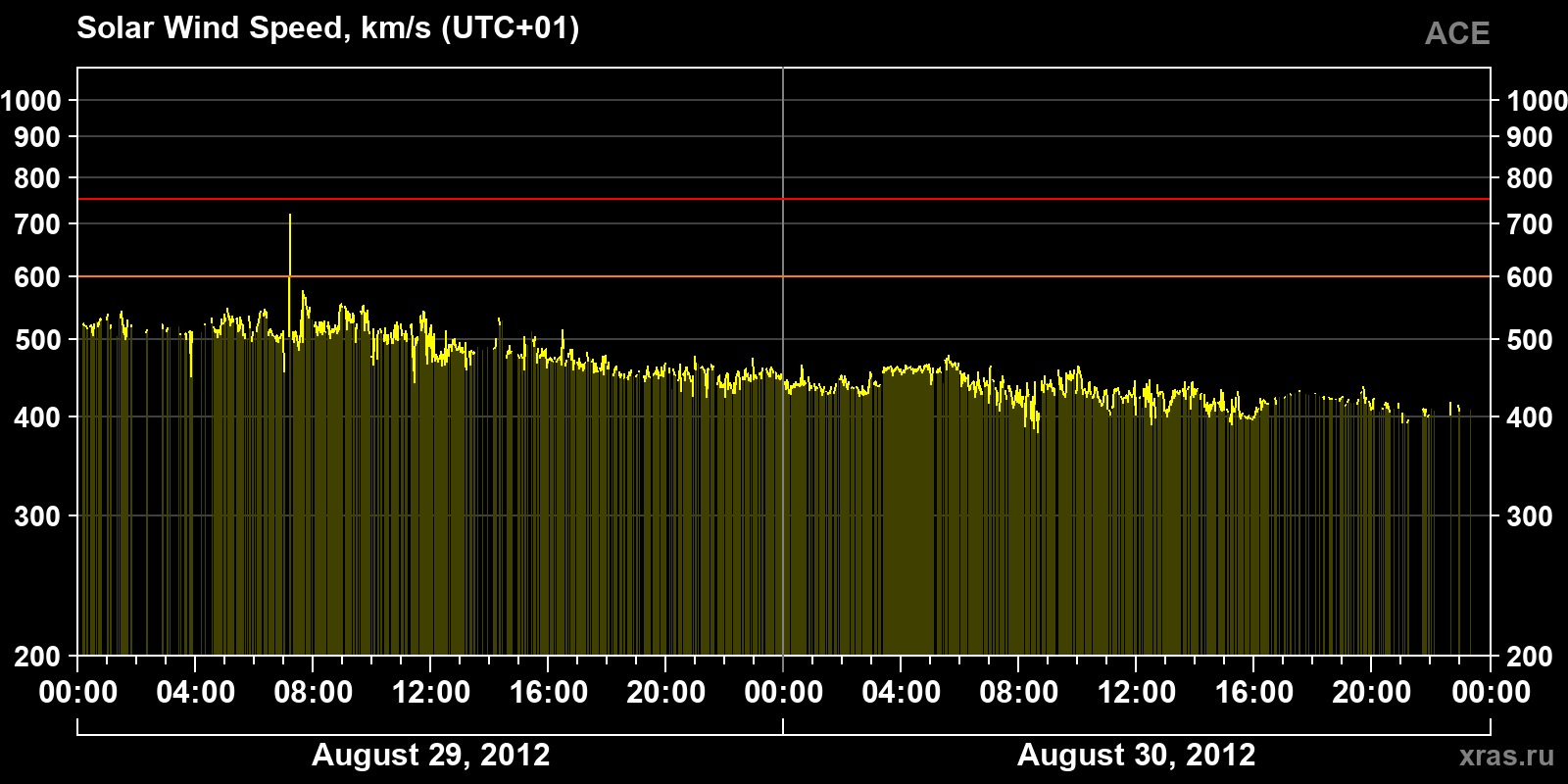 Solar wind speed