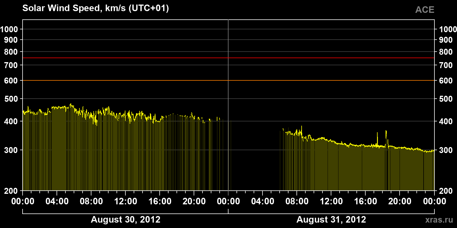 Solar wind speed
