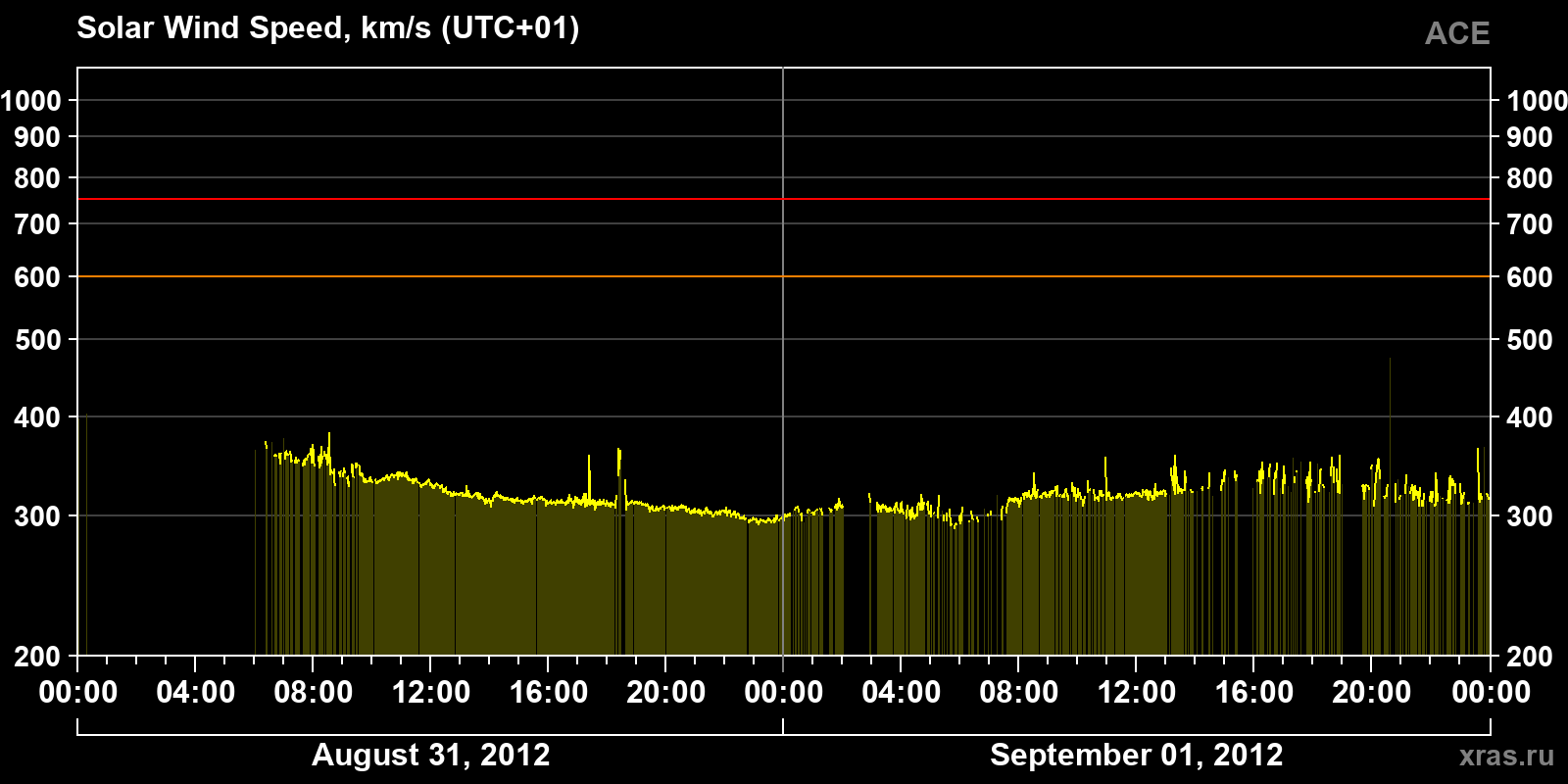 Solar wind speed