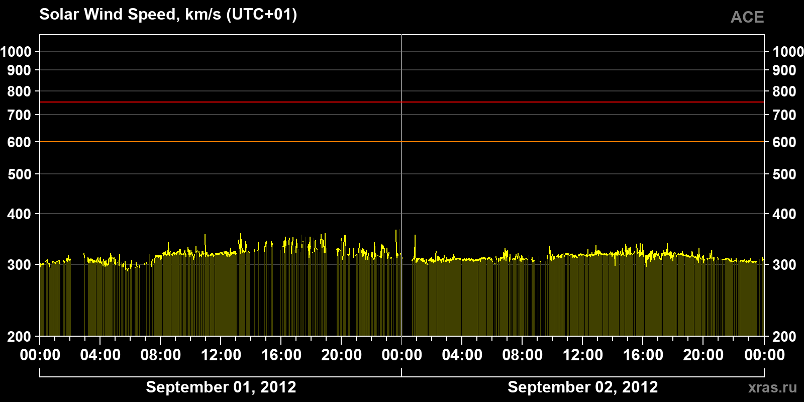 Solar wind speed