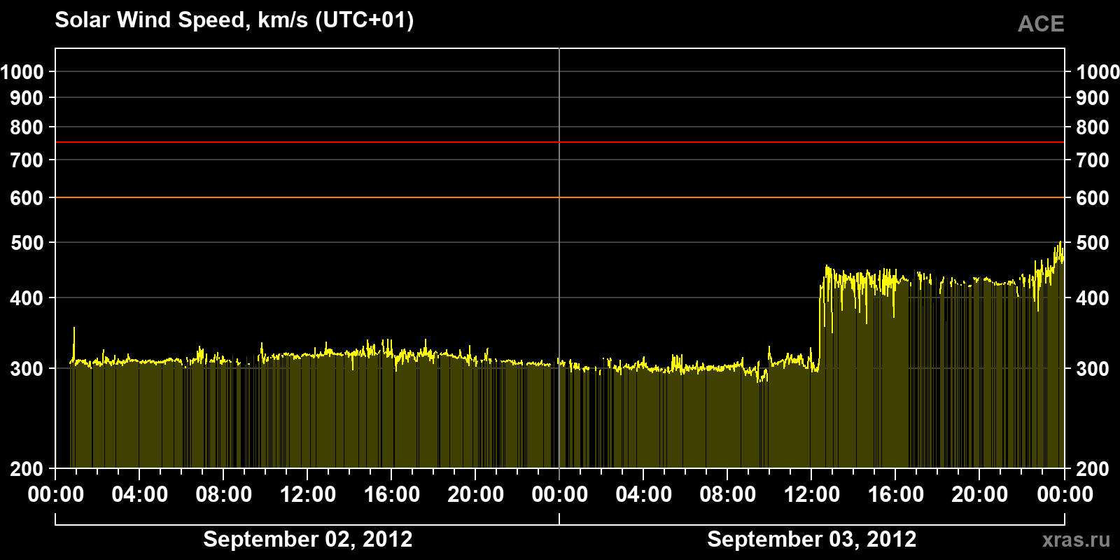 Solar wind speed
