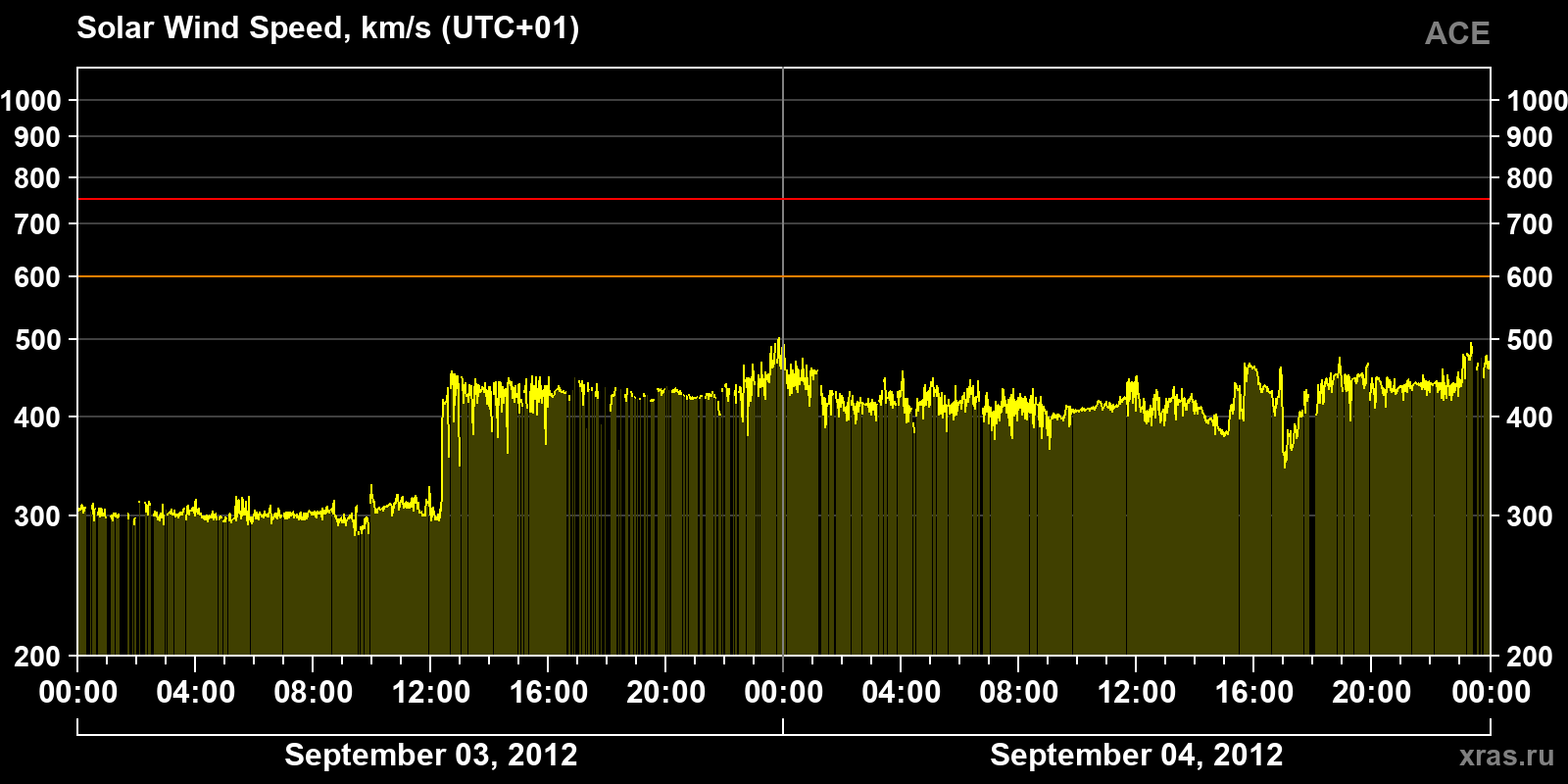 Solar wind speed
