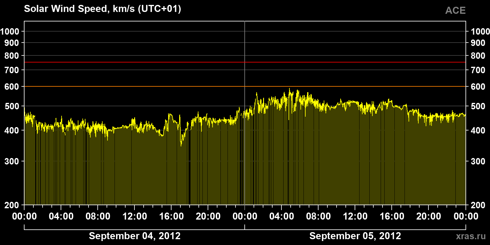 Solar wind speed