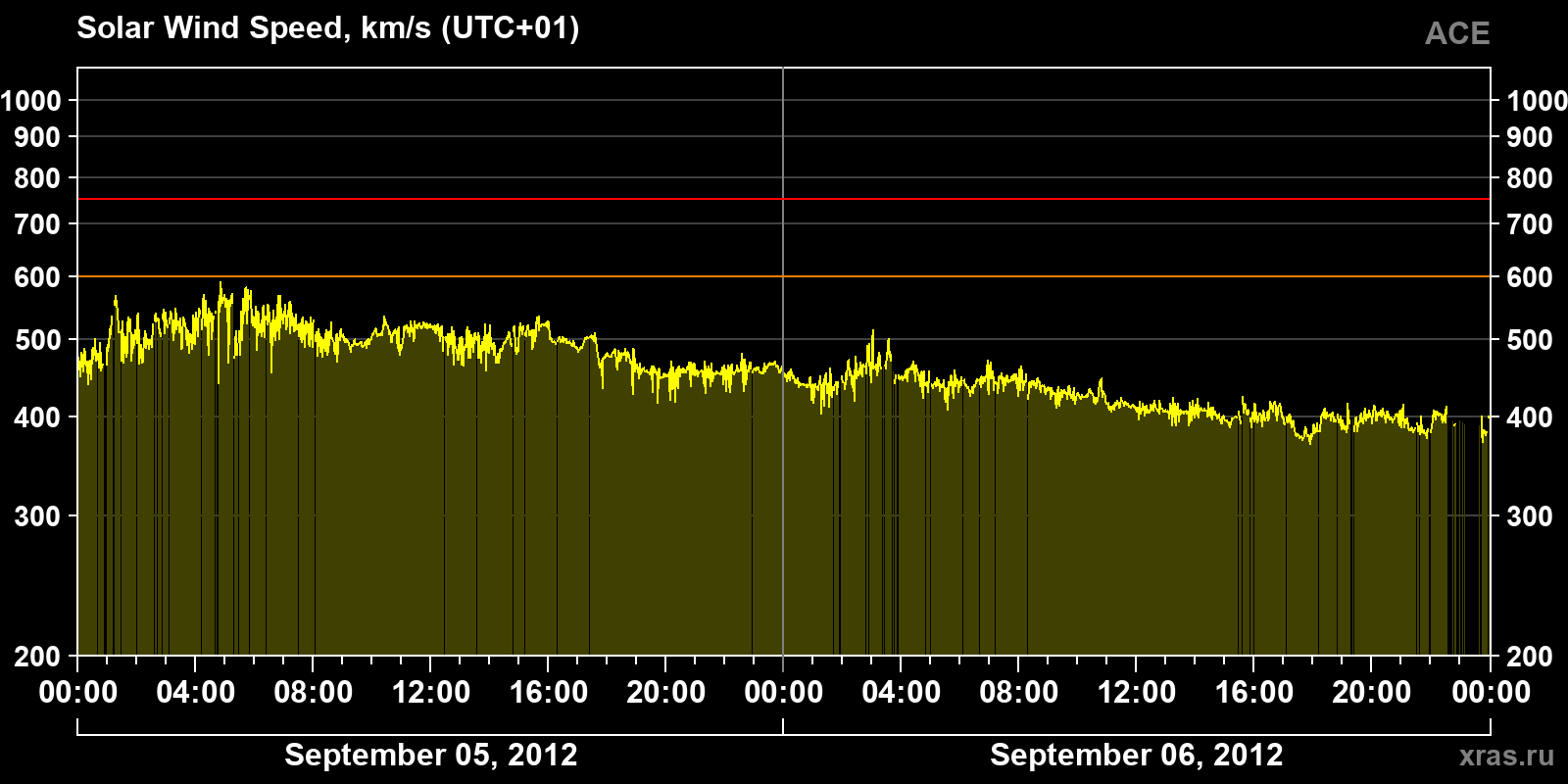 Solar wind speed