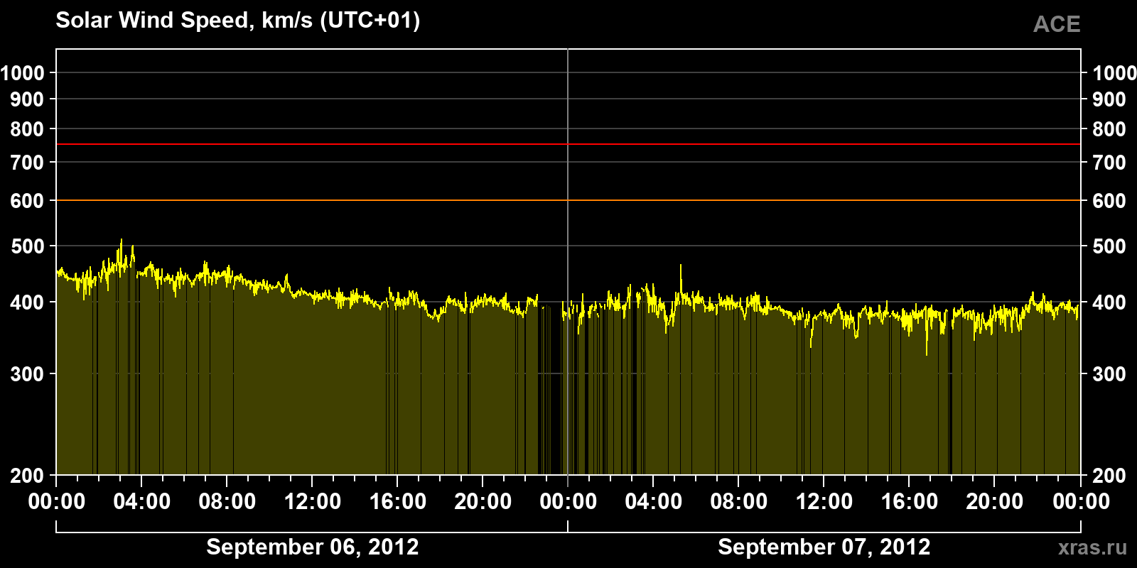 Solar wind speed