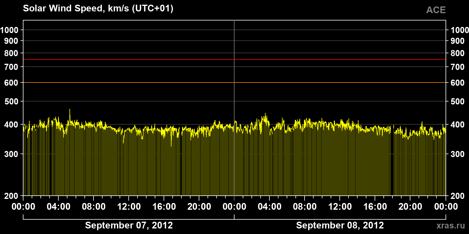 Solar wind speed
