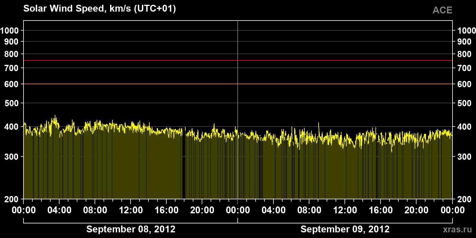 Solar wind speed