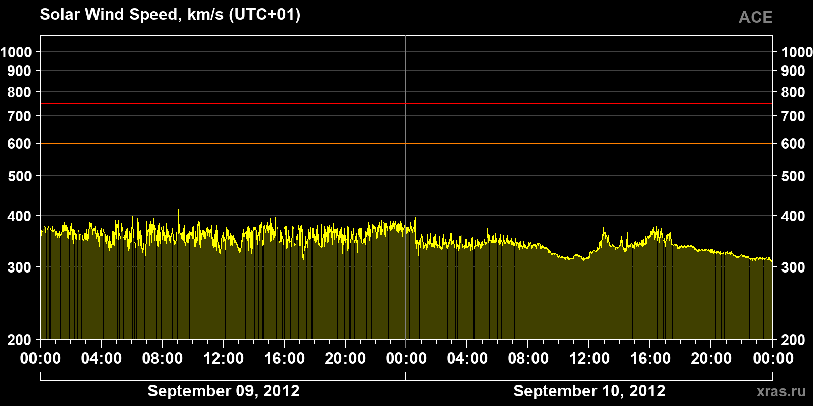 Solar wind speed