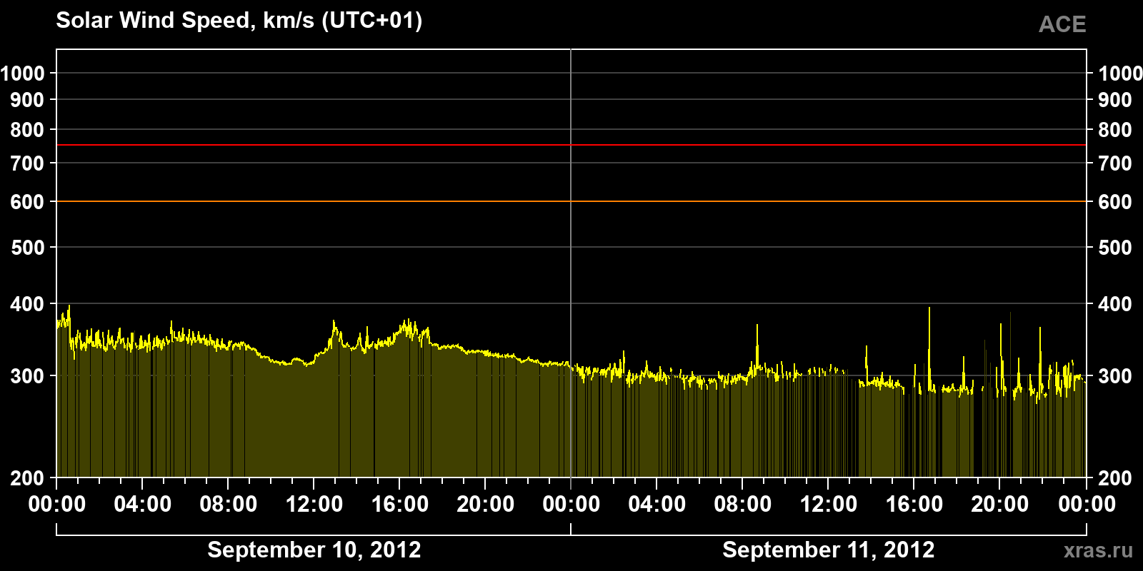 Solar wind speed
