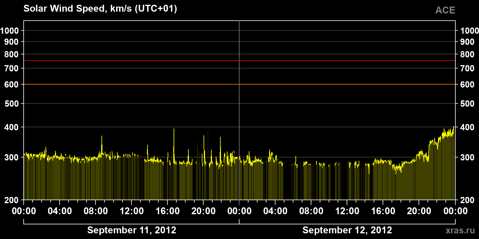 Solar wind speed