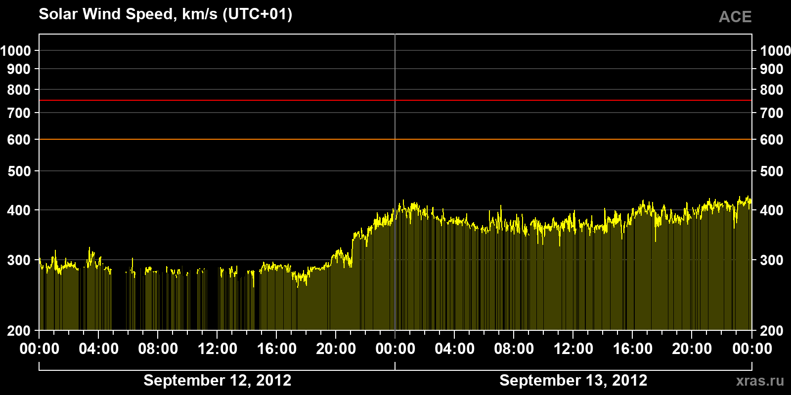 Solar wind speed