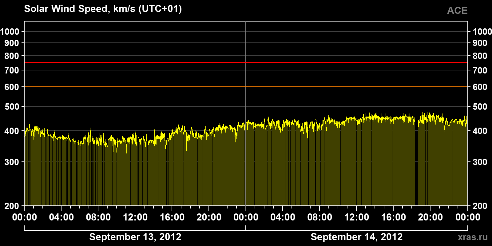 Solar wind speed