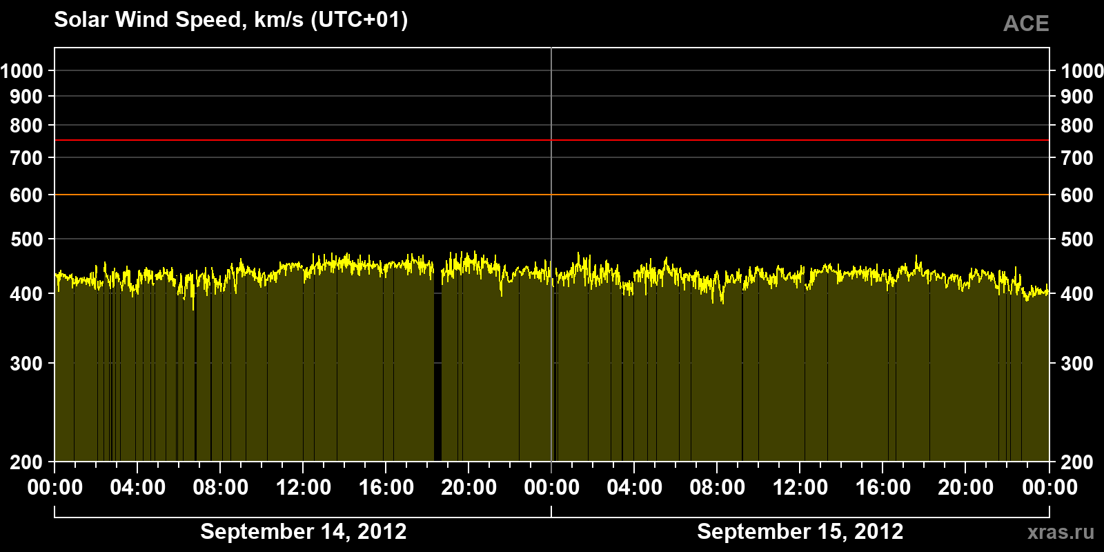 Solar wind speed