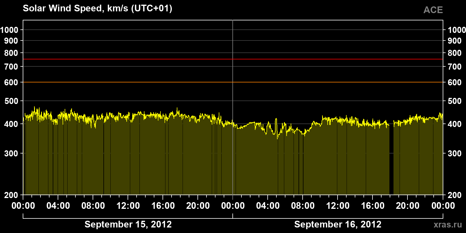 Solar wind speed