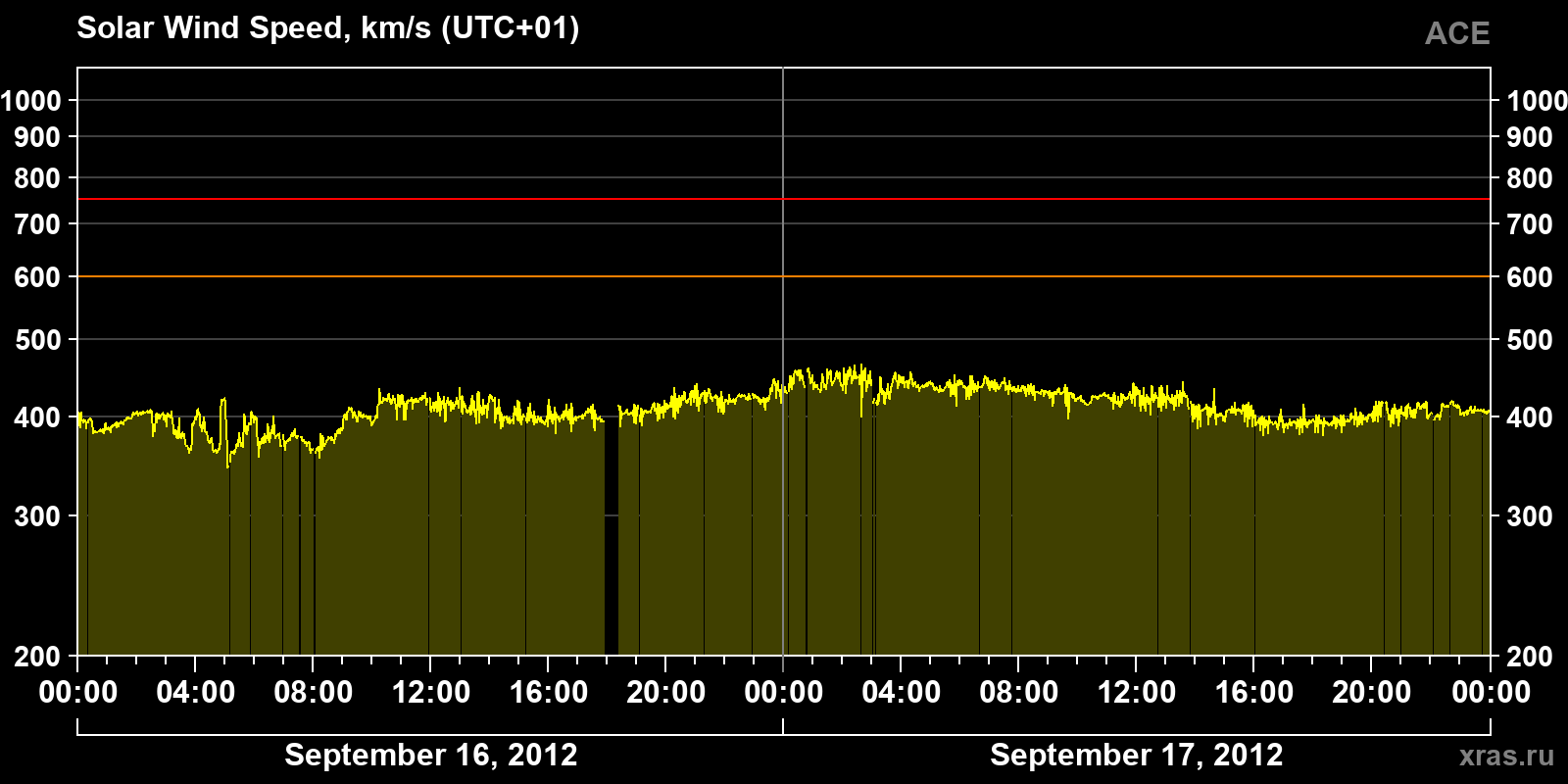 Solar wind speed