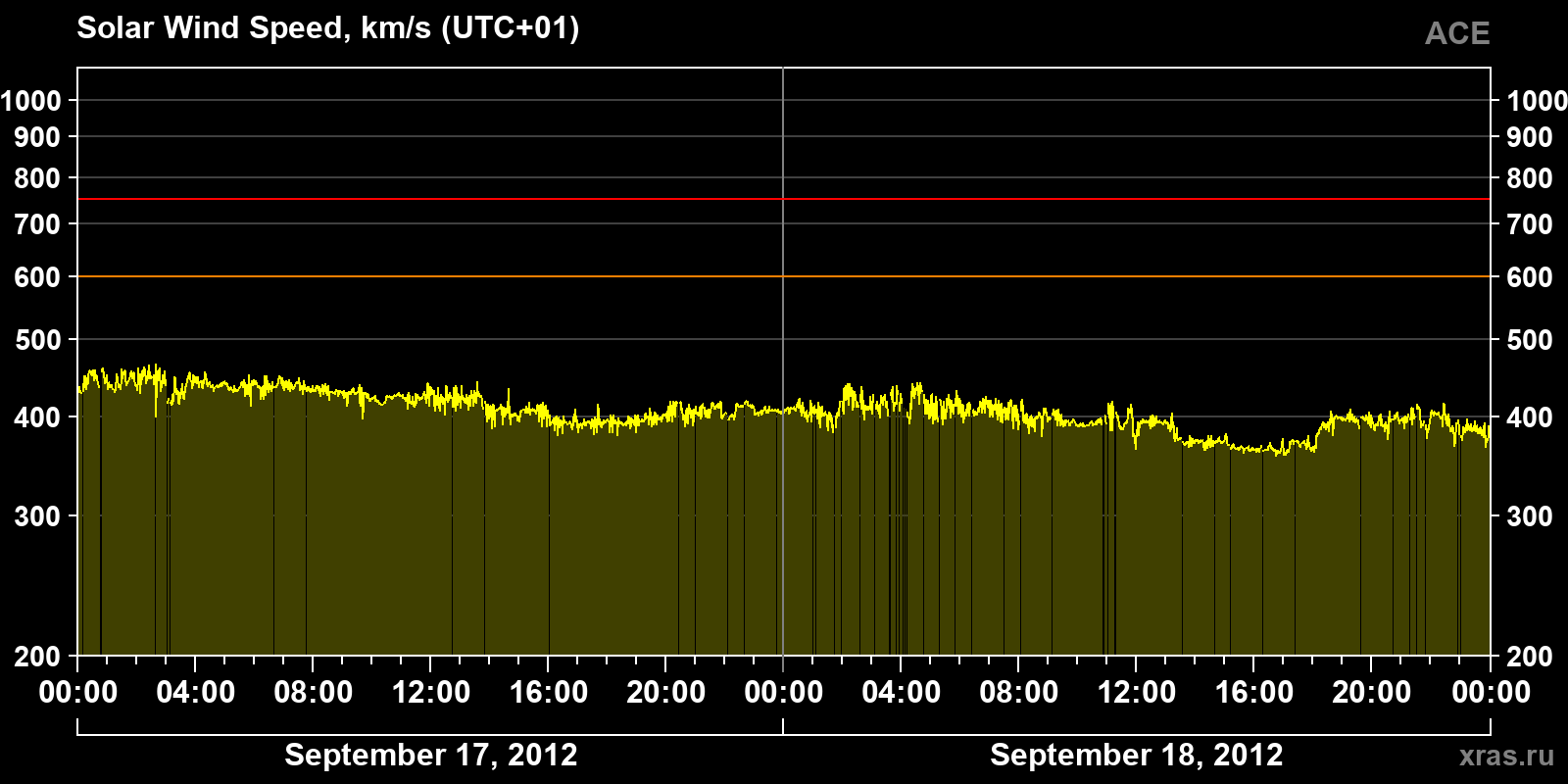 Solar wind speed