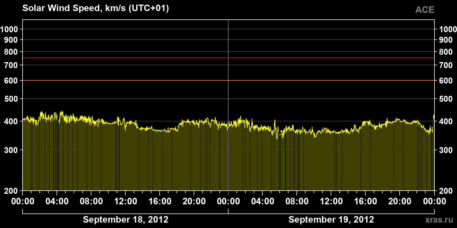 Solar wind speed