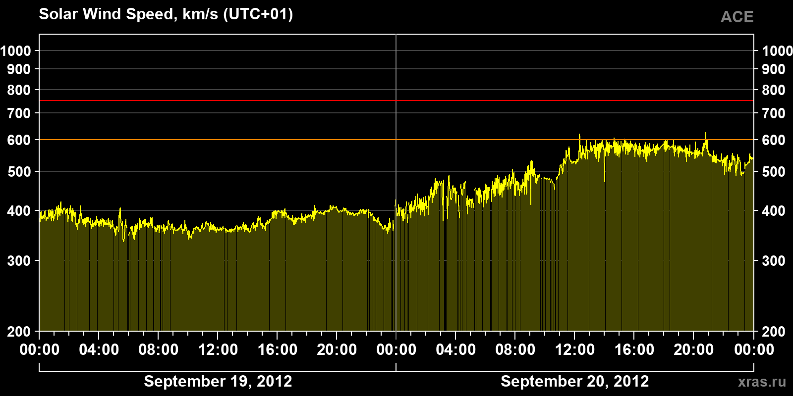 Solar wind speed
