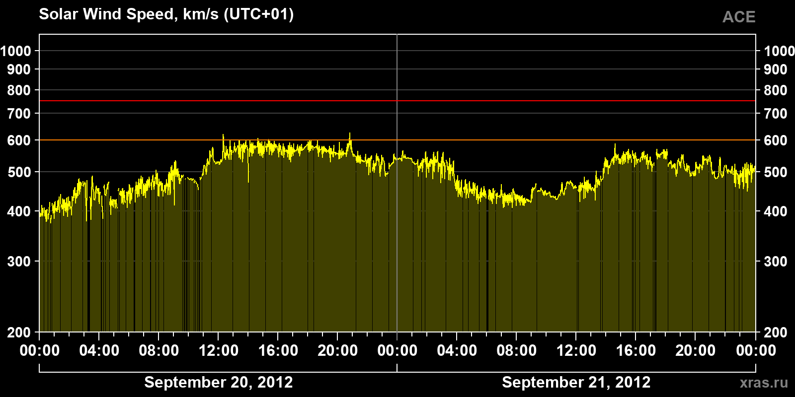 Solar wind speed