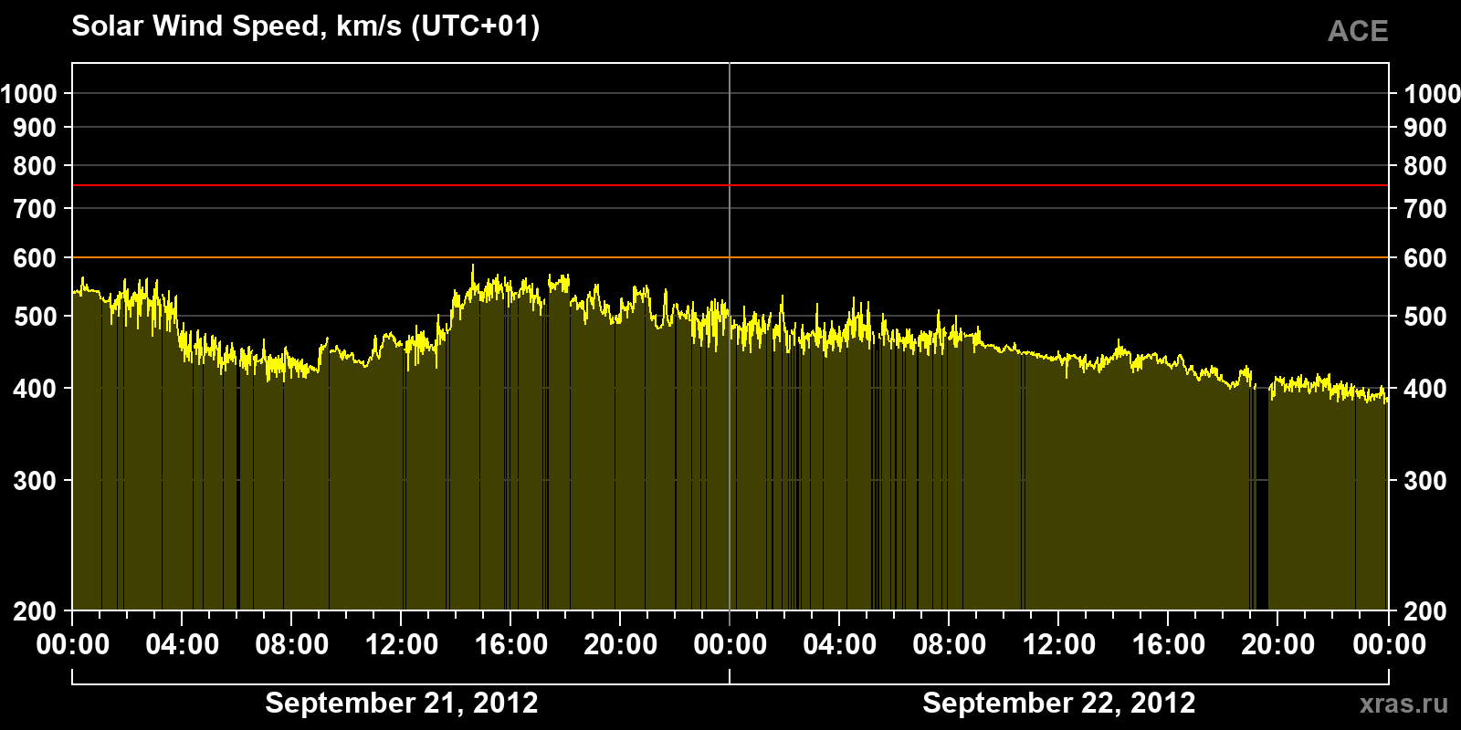 Solar wind speed
