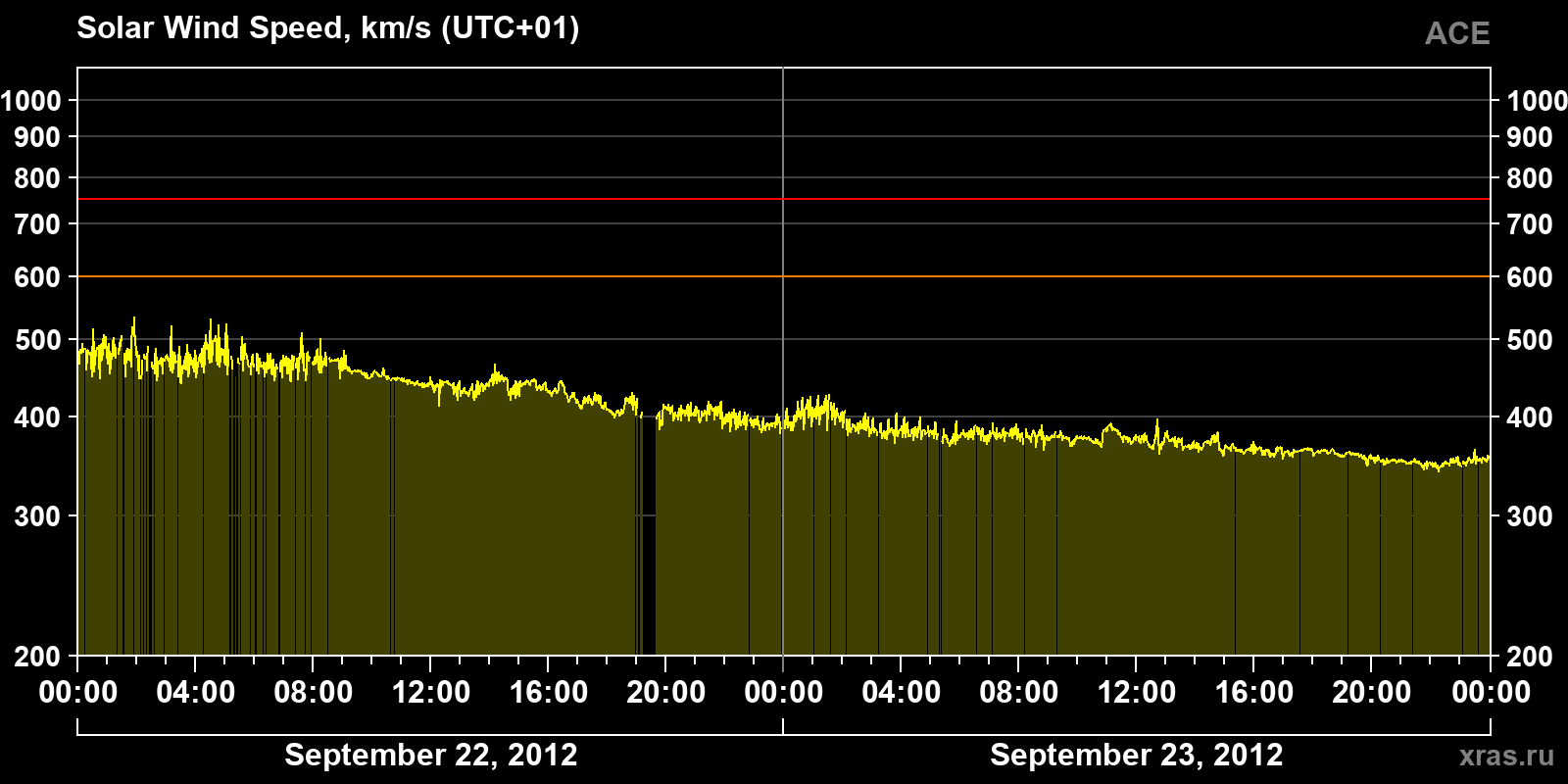 Solar wind speed