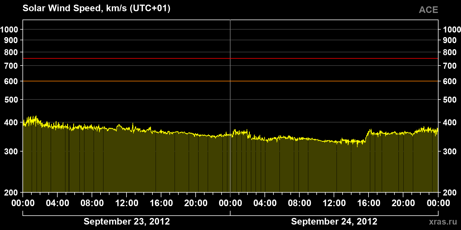 Solar wind speed