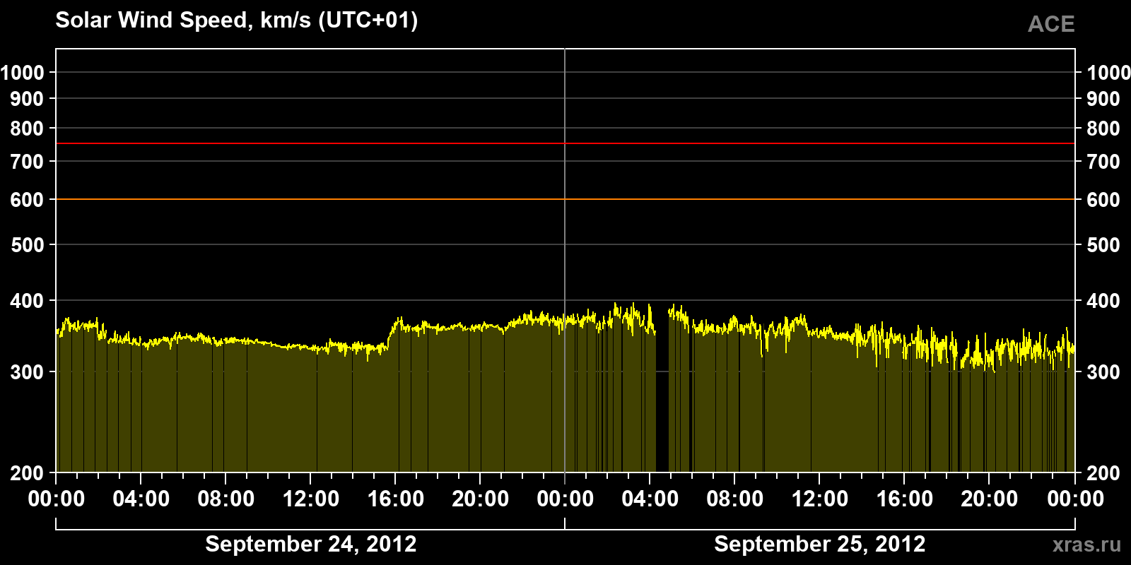 Solar wind speed