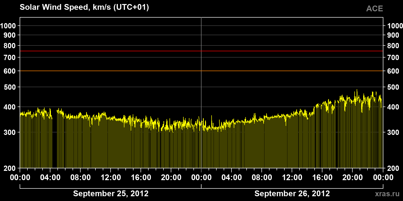 Solar wind speed