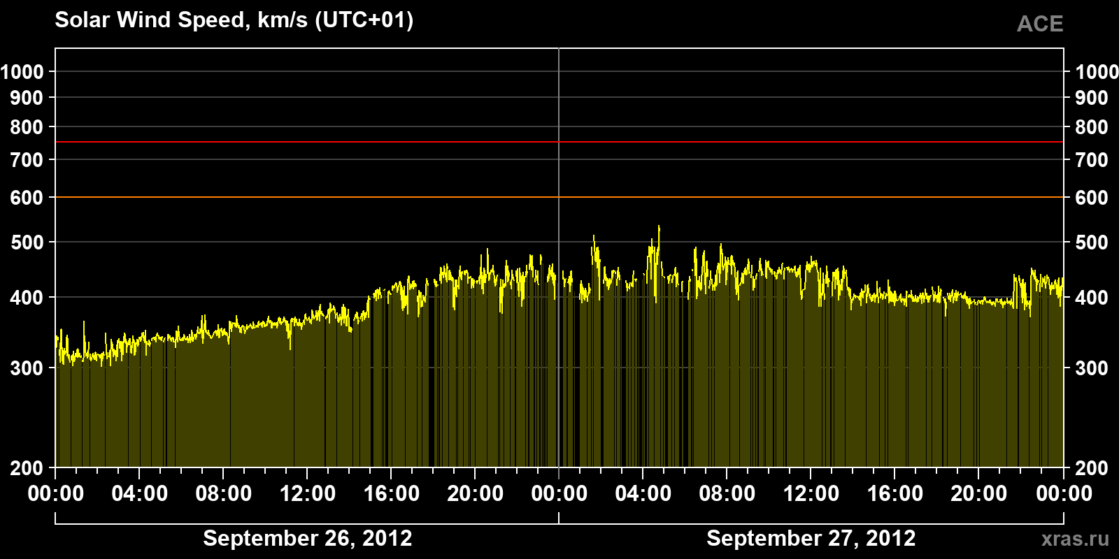 Solar wind speed