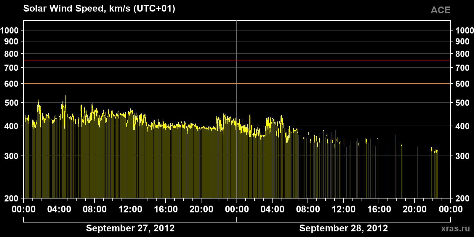 Solar wind speed