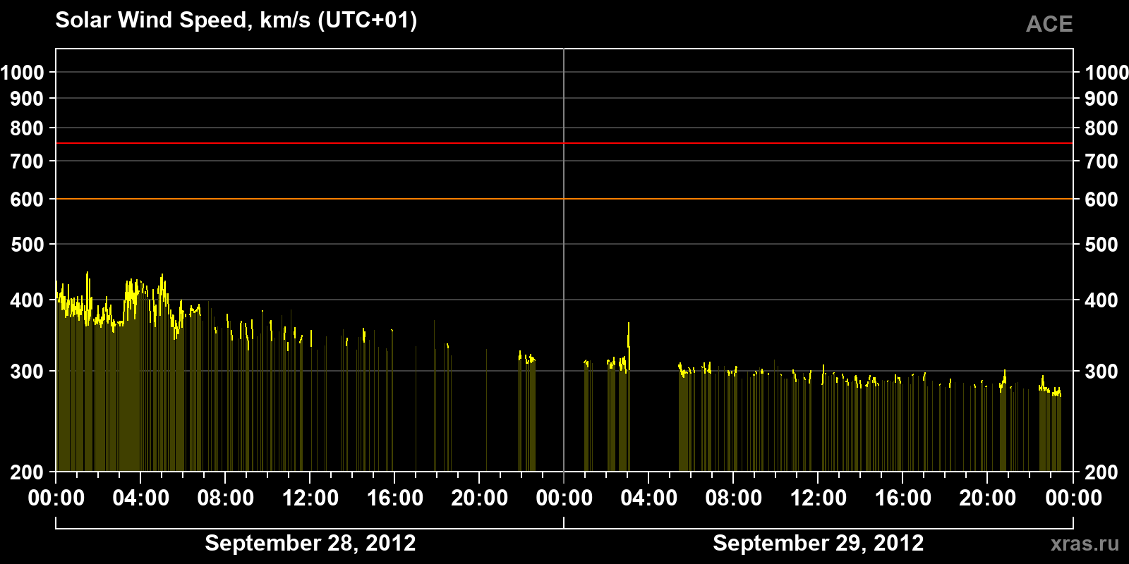 Solar wind speed