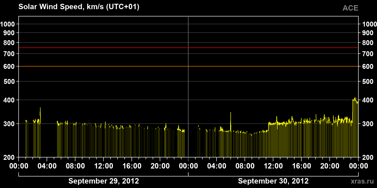 Solar wind speed