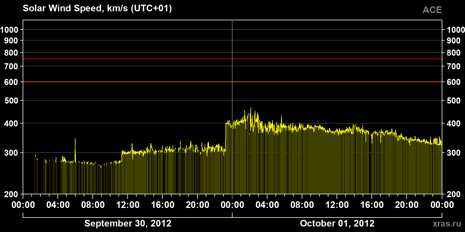 Solar wind speed