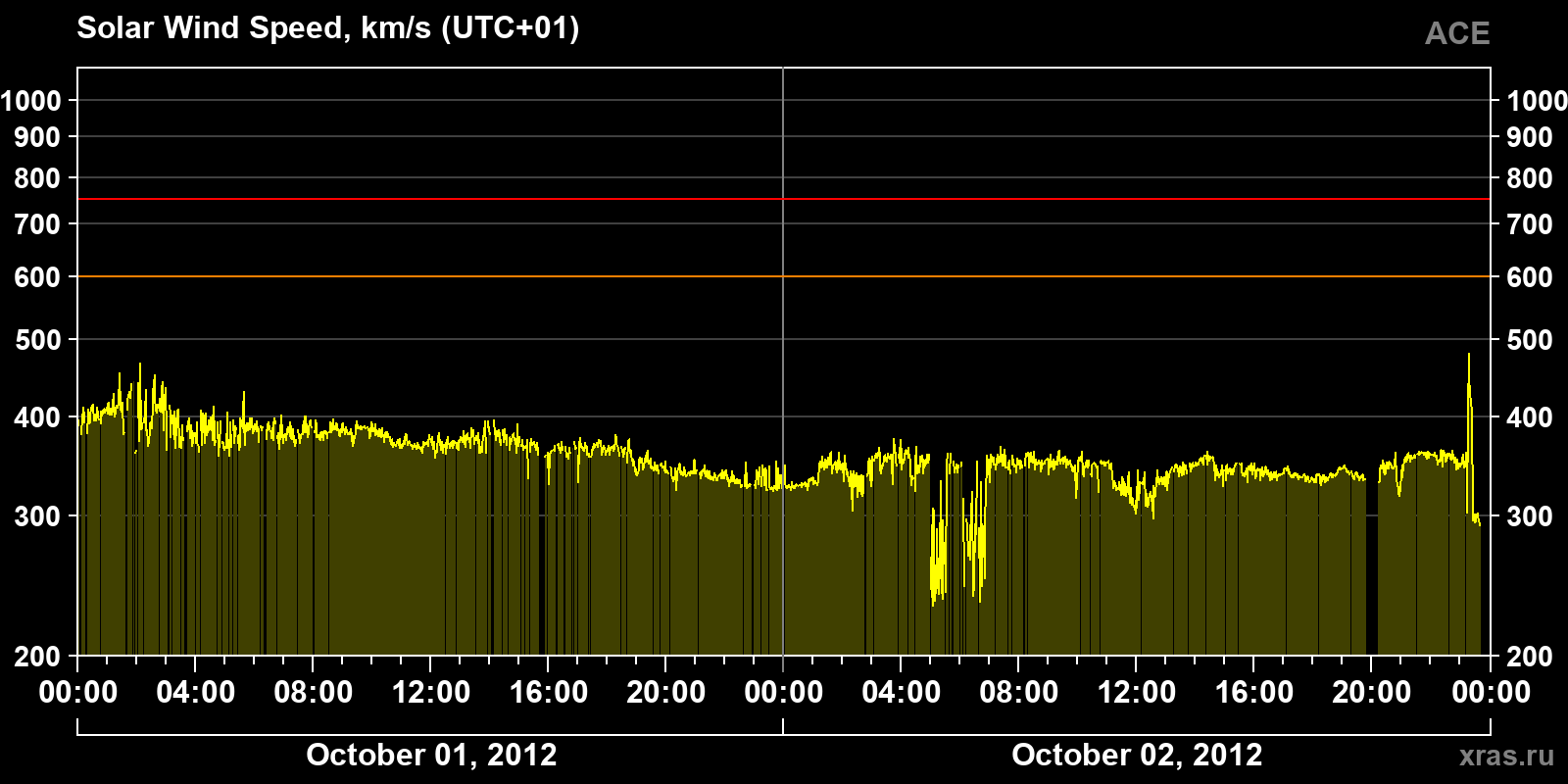 Solar wind speed