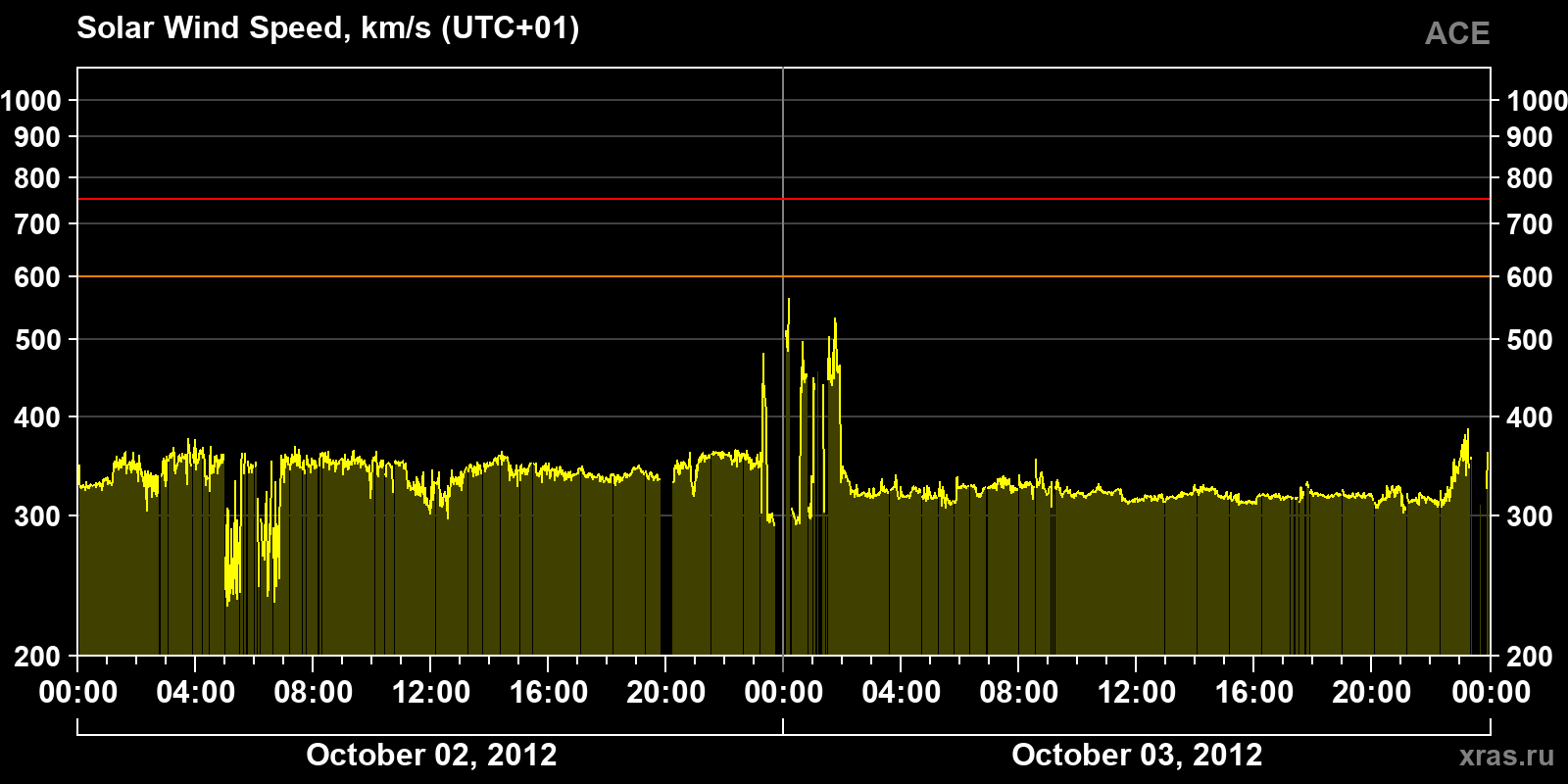 Solar wind speed
