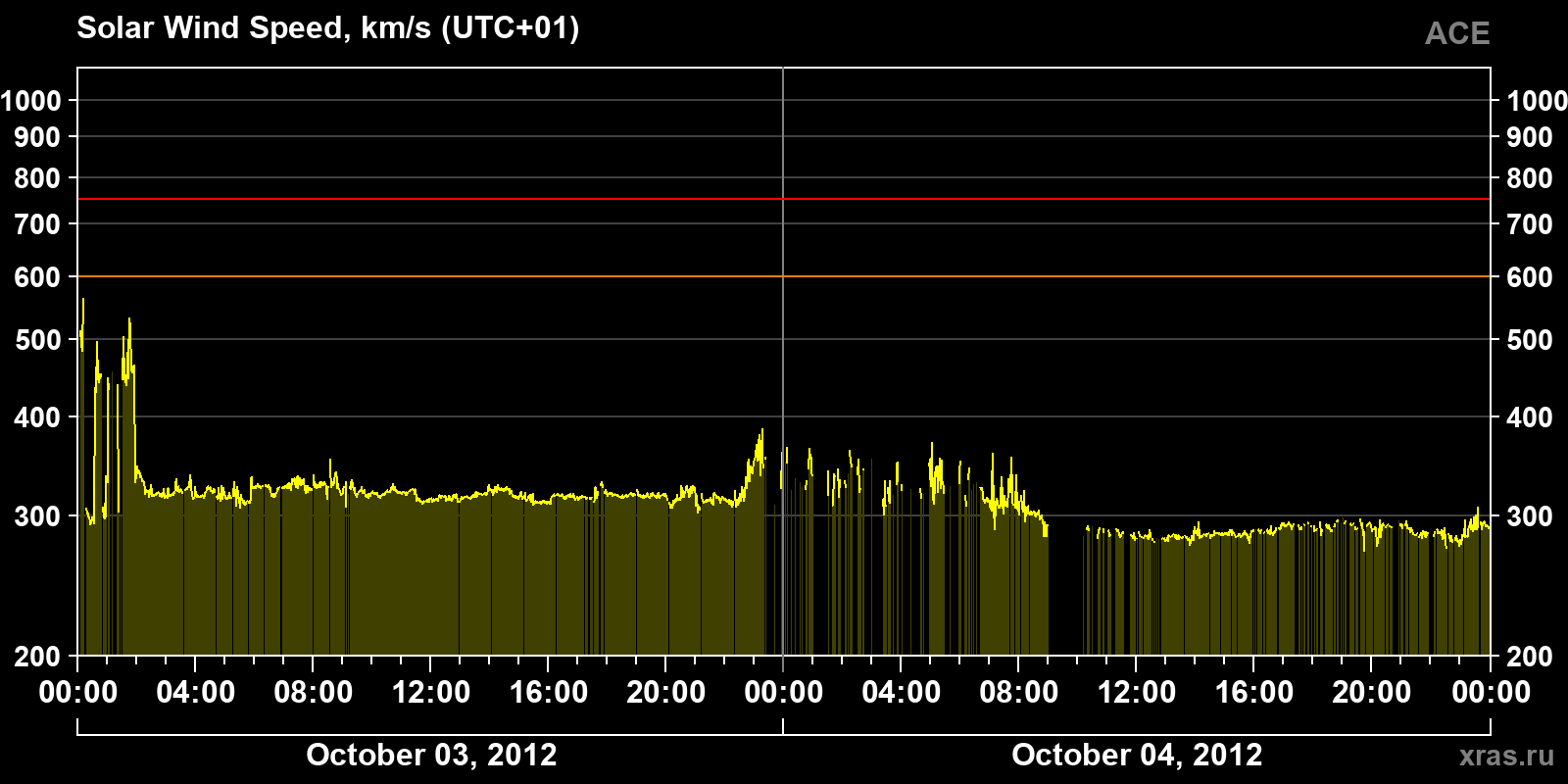 Solar wind speed
