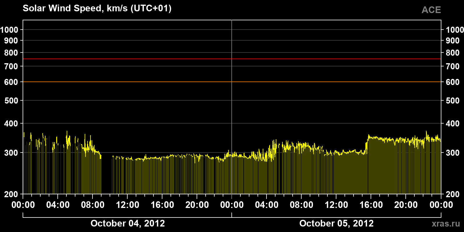 Solar wind speed