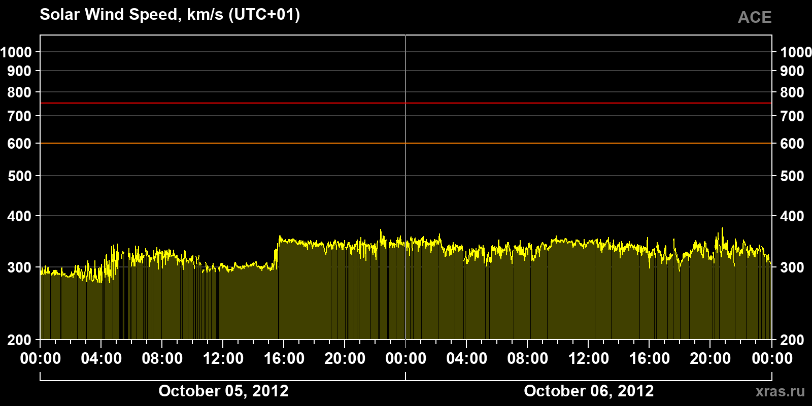 Solar wind speed