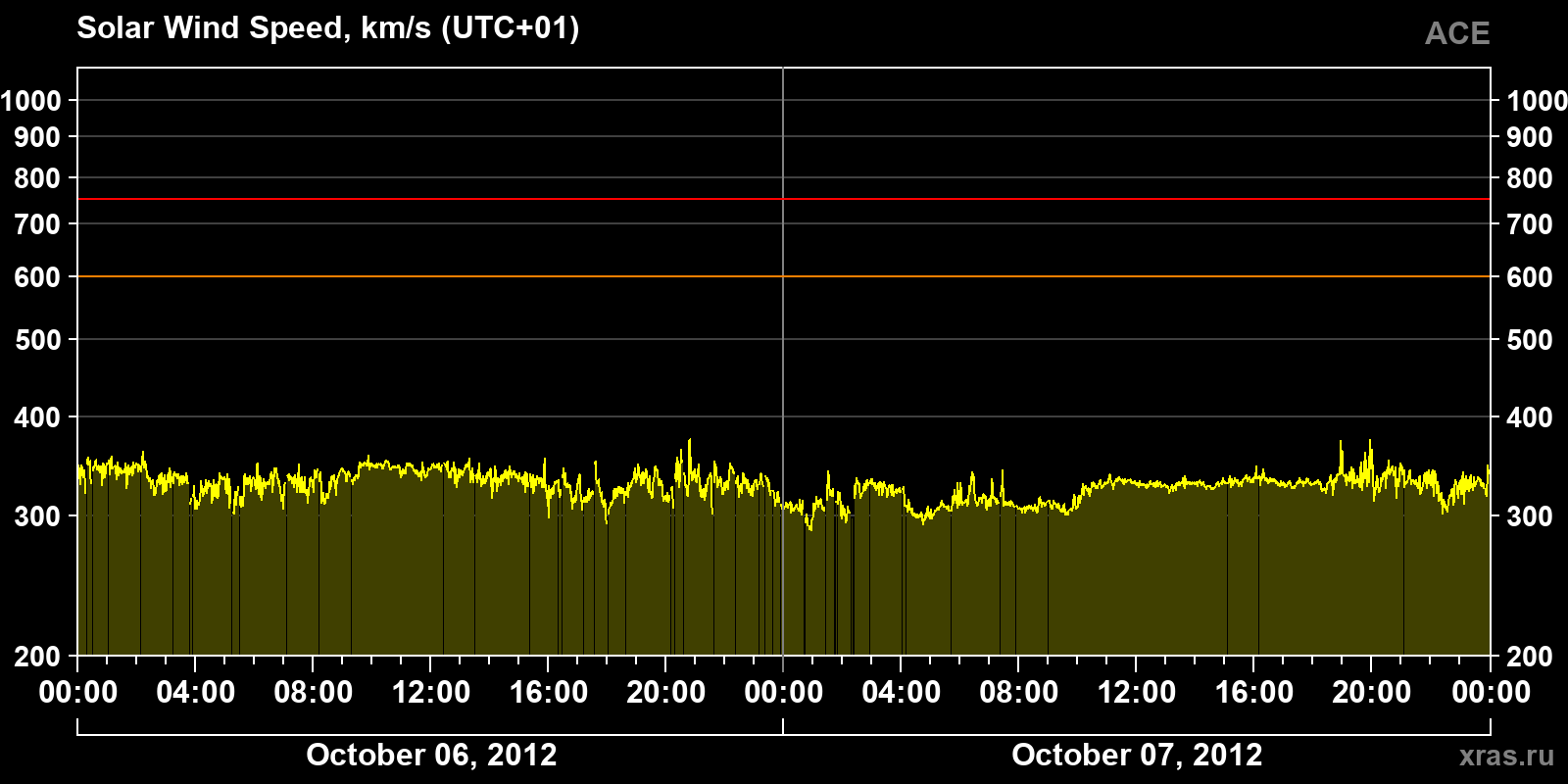Solar wind speed