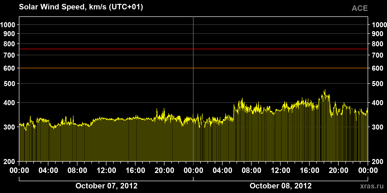 Solar wind speed