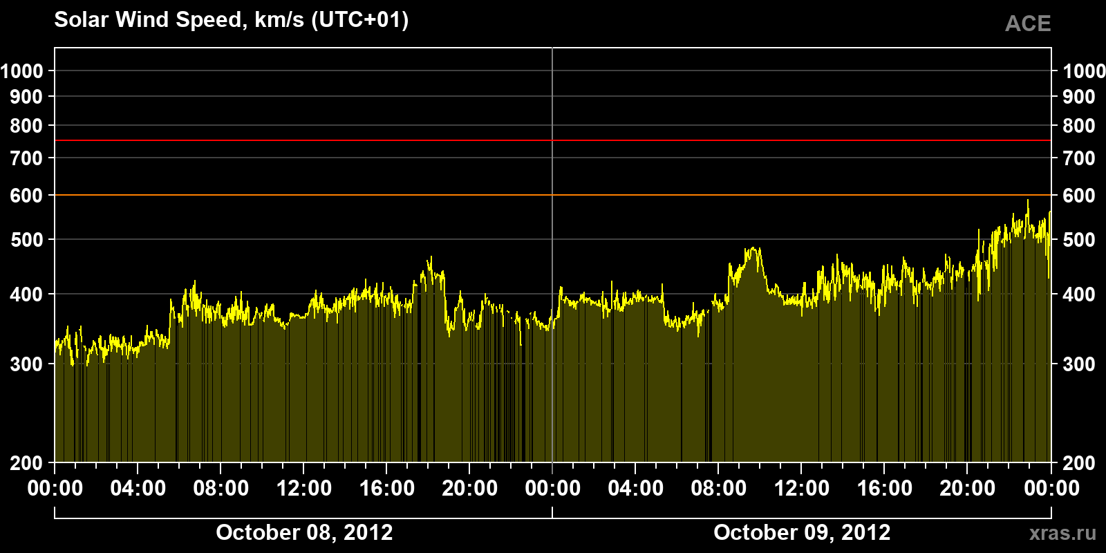 Solar wind speed