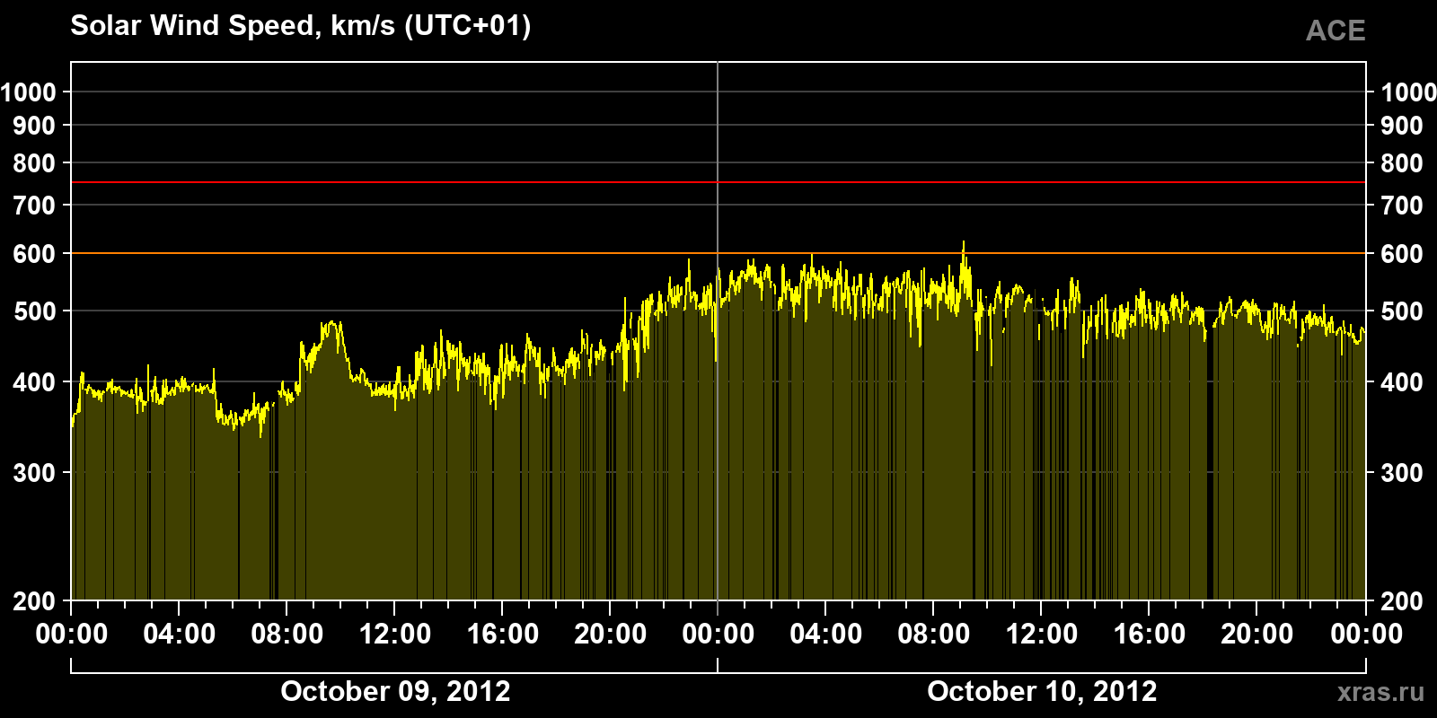 Solar wind speed