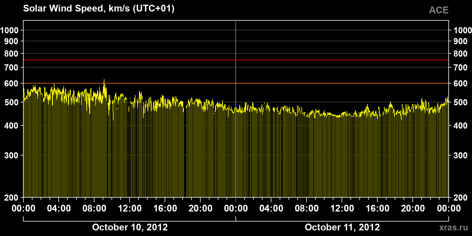 Solar wind speed