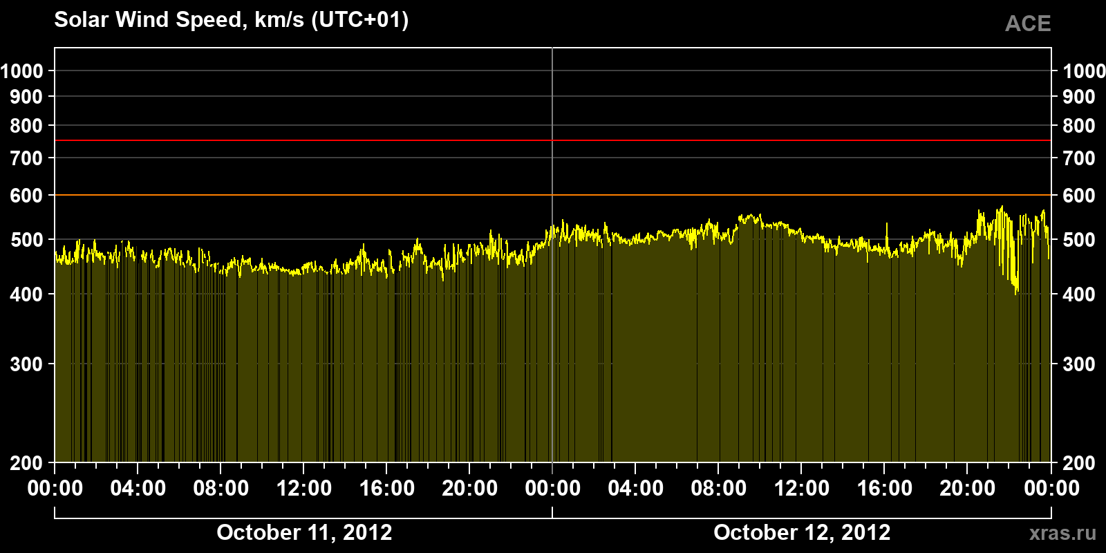 Solar wind speed