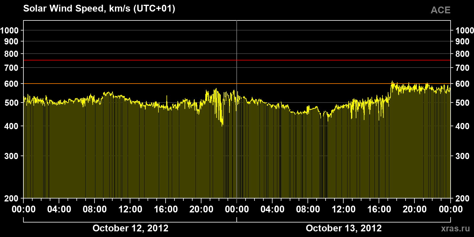 Solar wind speed